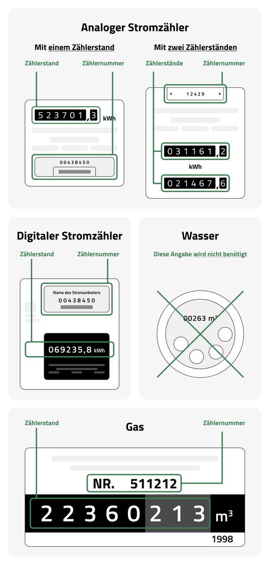 Zähler ablesen - Gaszähler und verschiedene Stromzähler abgebildet, analog und digital