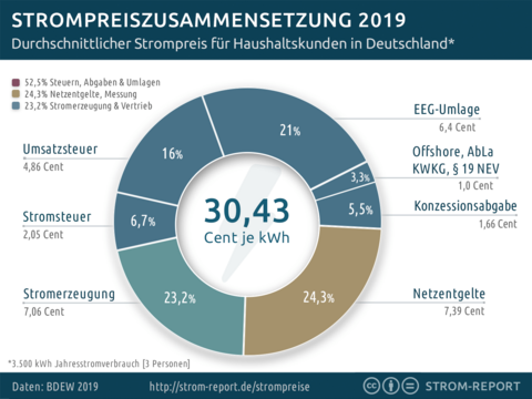 Strompreis: Zusammensetzung 2019 Deutschland