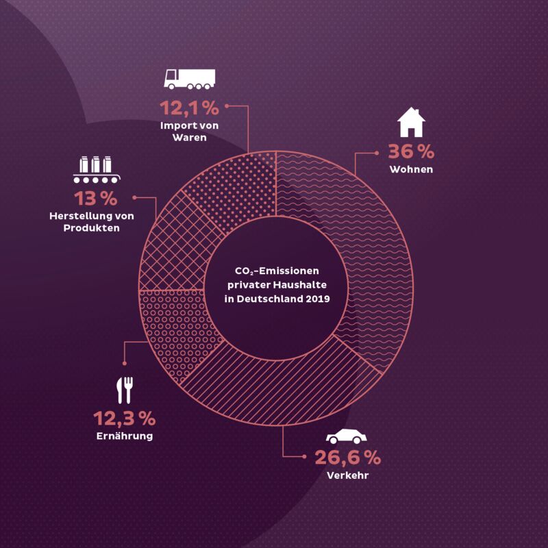 Grafik CO2-Emissionen privater Haushalte in Deutschland 2019