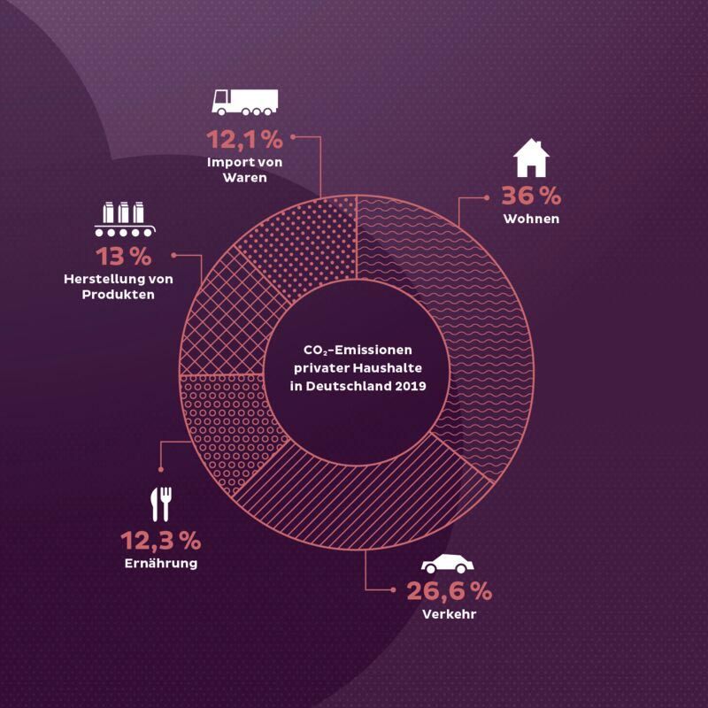 Grafik CO2-Emissionen privater Haushalte in Deutschland 2019