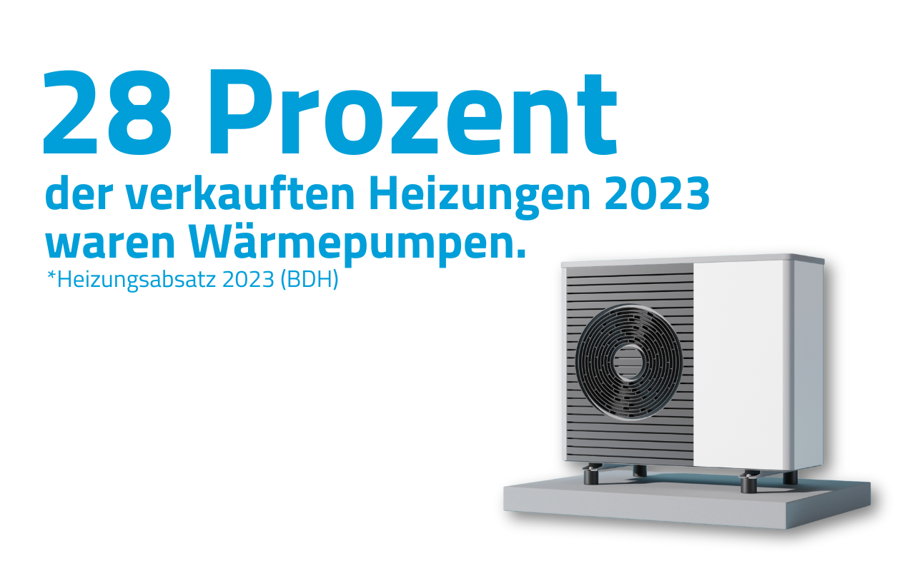 28 % der verkauften Heizungen 2023: Wärmepumpen