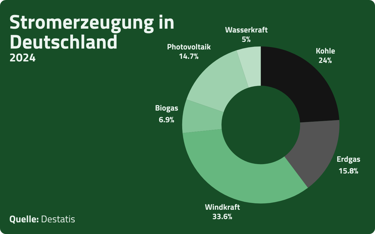 Grafik Stromerzeugung Deutschland; aus Grundversorgung wechseln
