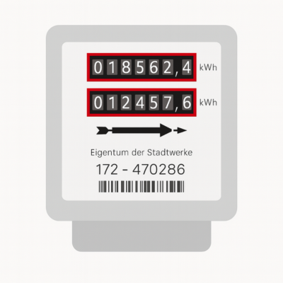 Stromzähler mit zwei analogen Anzeigen für unterschiedliche Tarifzeiten. Ein Richtungspfeil, ein Eigentumshinweis der Stadtwerke sowie eine Zählernummer mit Barcode sind ebenfalls abgebildet.