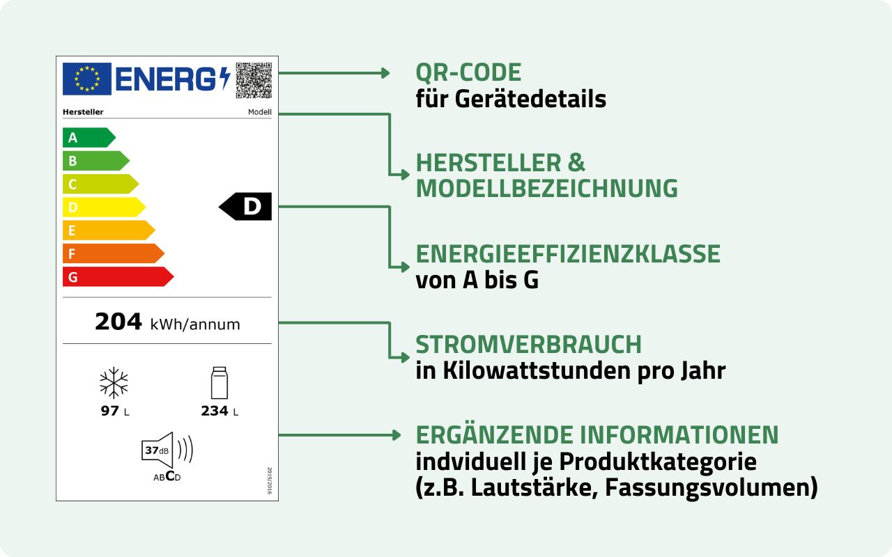 Energielabel erklärt