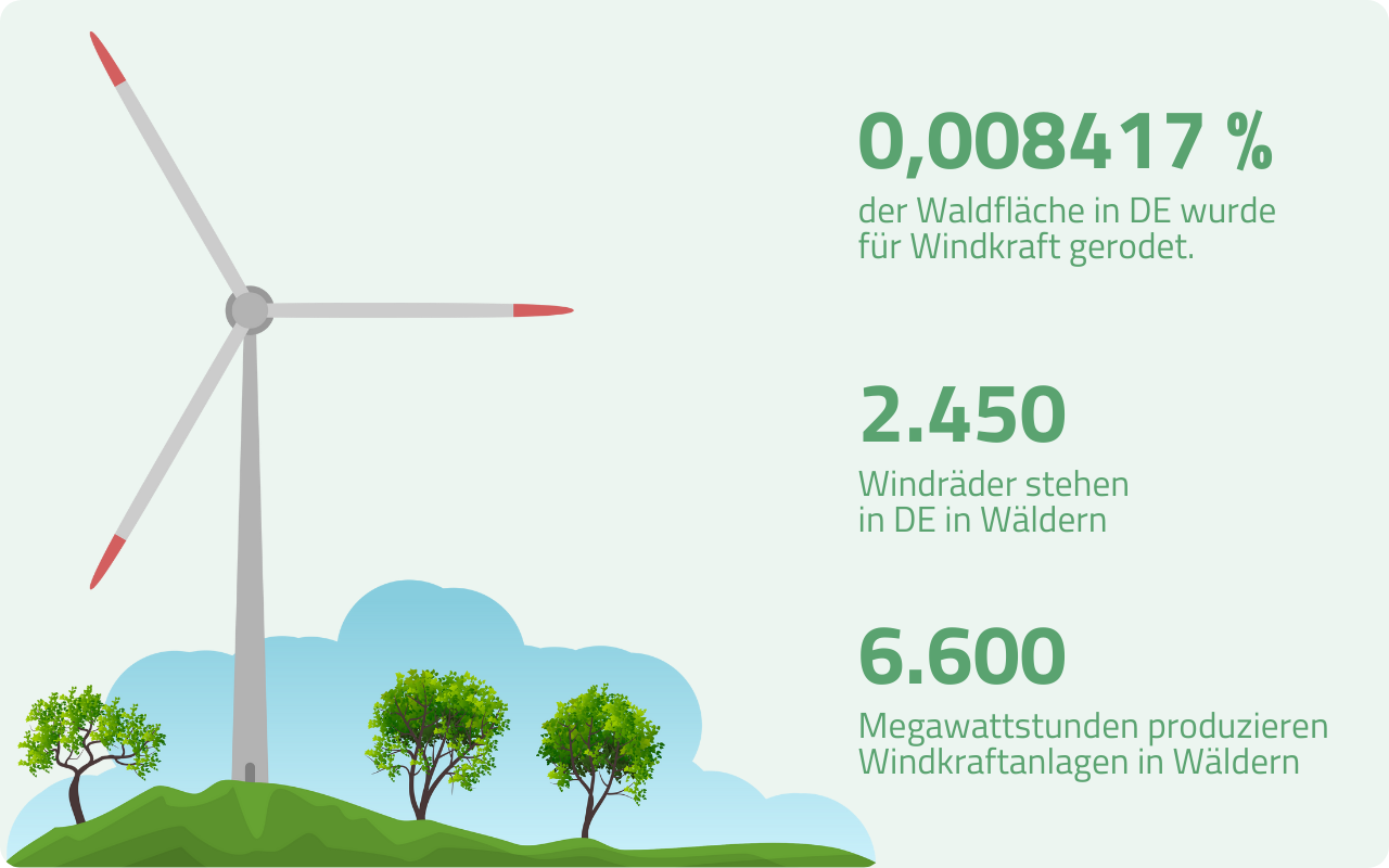 Infografik über Windräder mit den Daten: 0,008417 % der Waldfläche in DE wurde  für Windkraft gerodet. 2450 Windräder stehen in DE in Wäldern. 6.600 Megawattstunden produzieren  Windkraftanlagen in Wäldern.