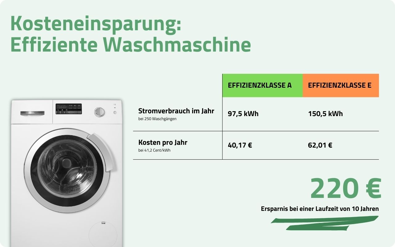 Kosteneinsparung durch eine effizientere Waschmaschine