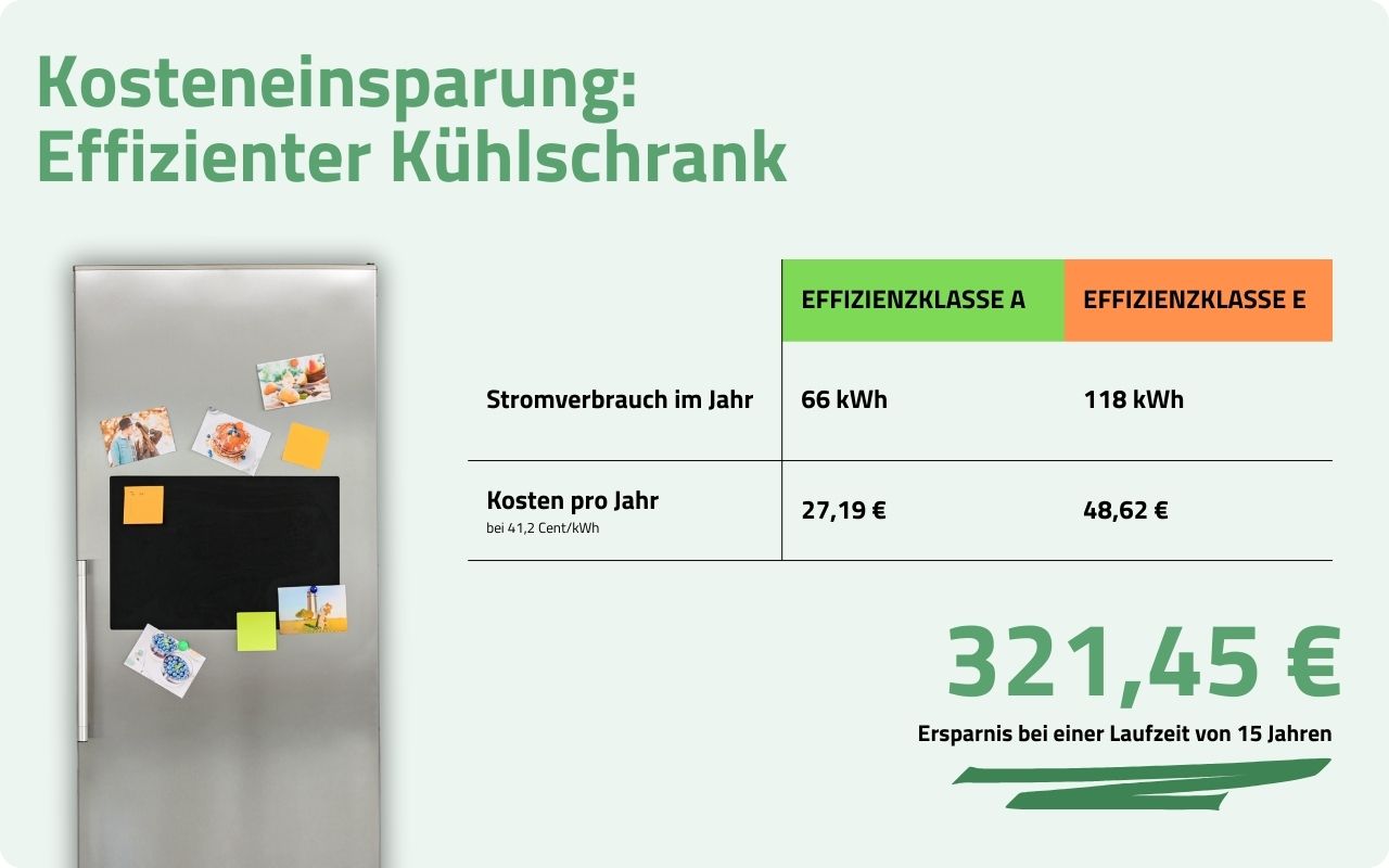 Kosteneinsparung durch einen effizienteren Kühlschrank