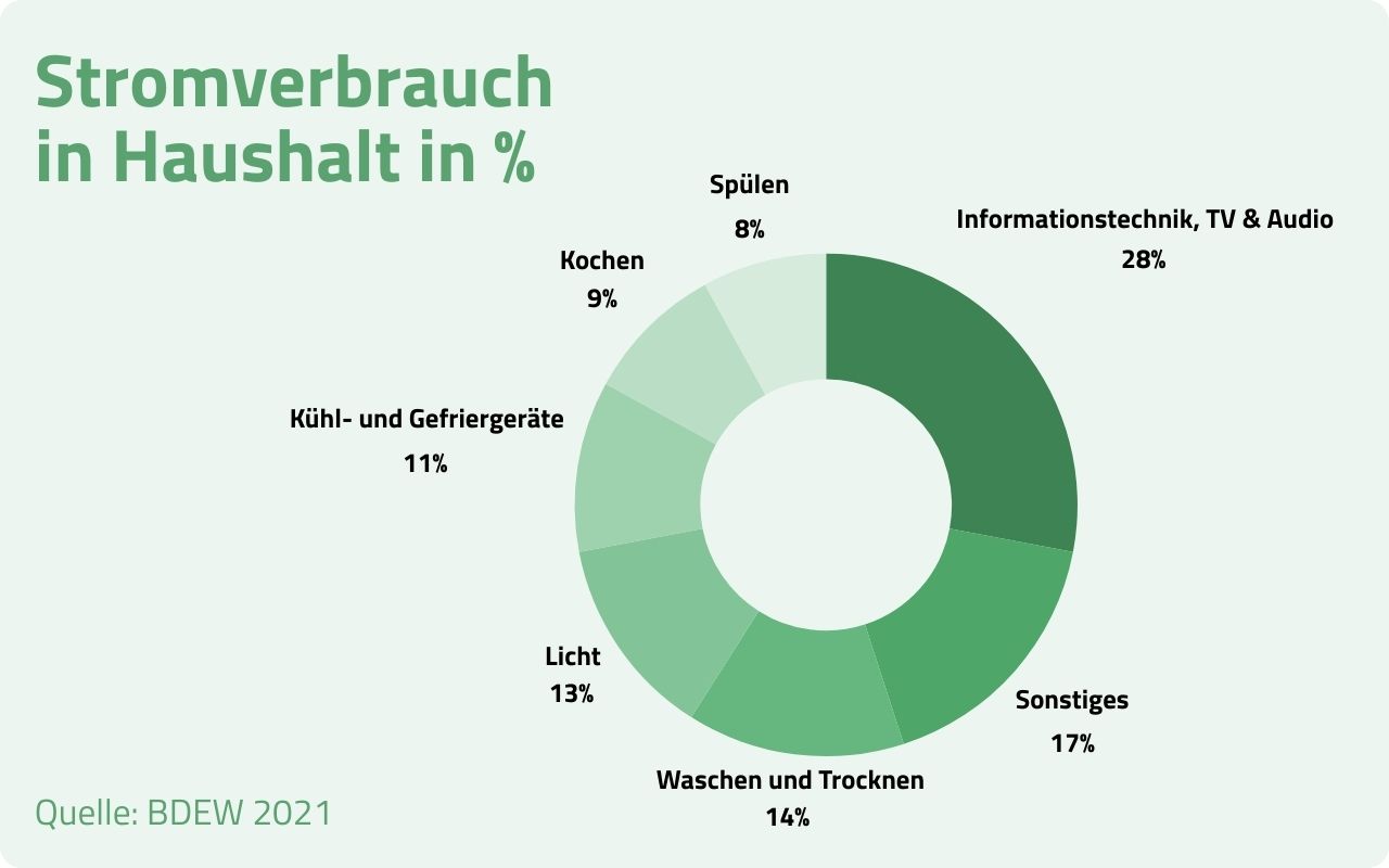 Stromverbrauch der Haushalte in Prozent