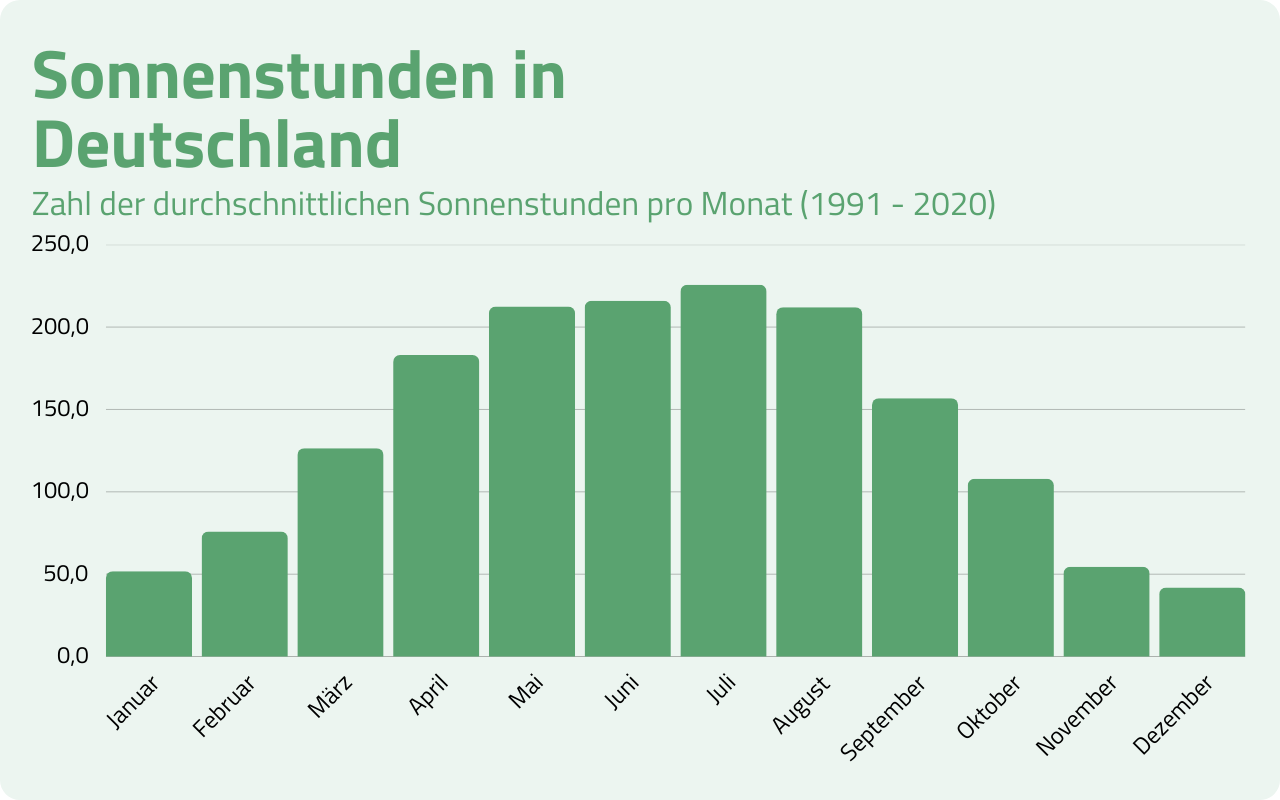 Grafik Zahl Sonnenstunden Deutschland Energiewende