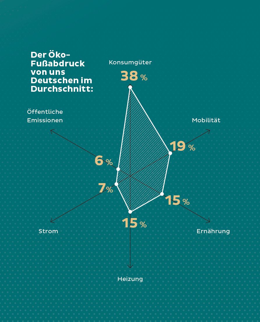 Klimablog So änderst du dein Leben nachhaltig Öko-Fußabdruck Deutschland Durchschnitt