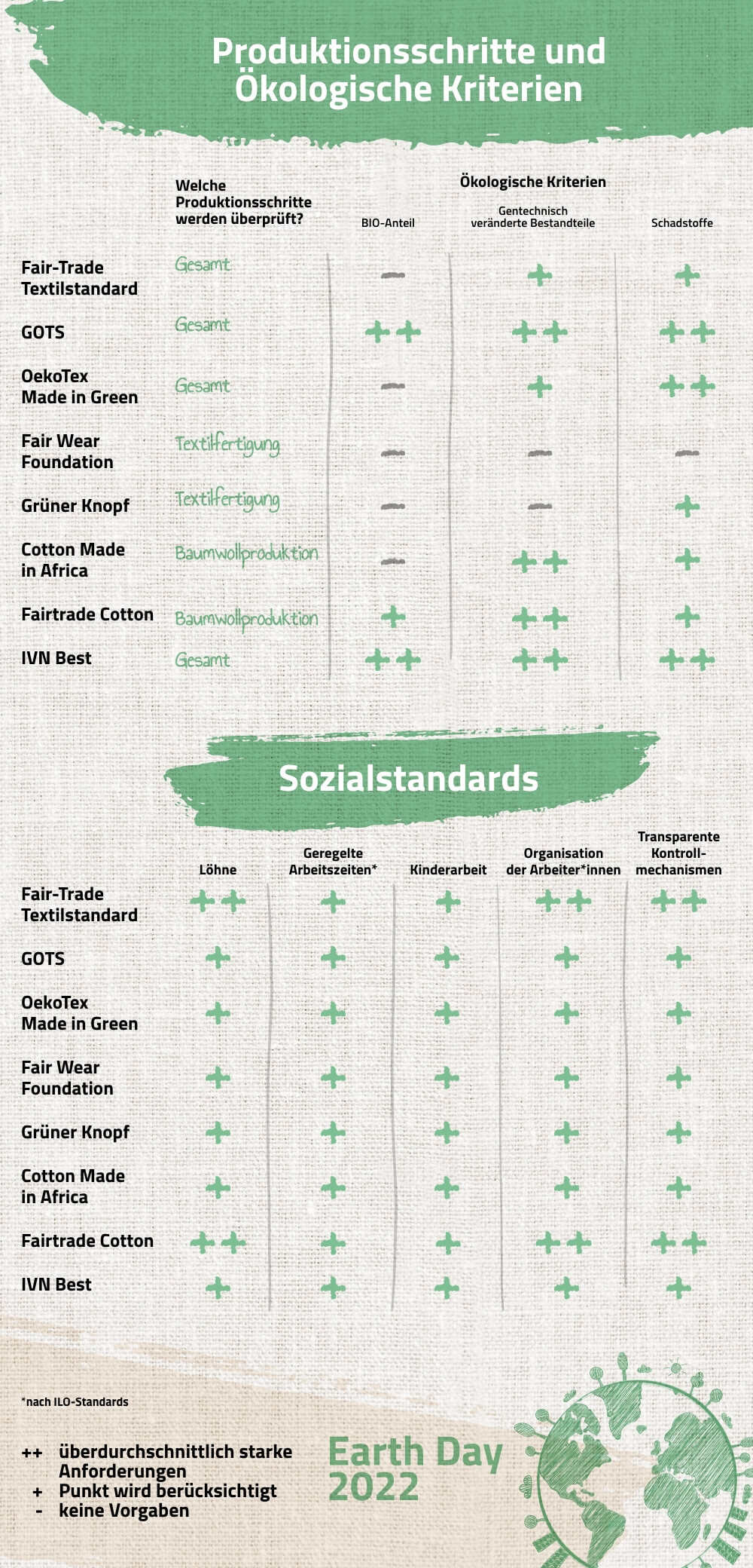 Tabelle tabellarische Übersicht Vergleich Siegel Textilsiegel Nachhaltige Kleidung Textil Ökologisch Fair