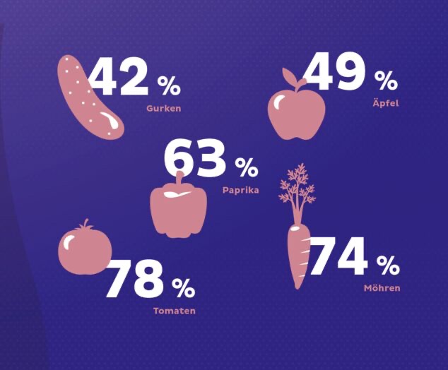 Grafik Statistik Obst Verpackung Plastikmüll