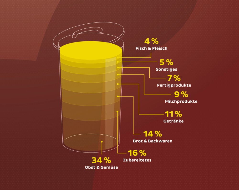 Klimablog Tipps gegen Lebensmittelverschwendung weggeschmissene Lebensmittel Grafik