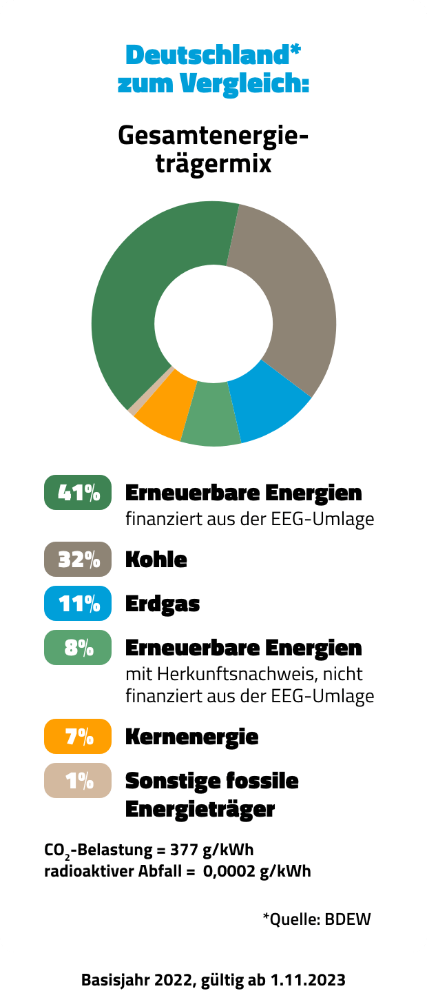Strommix Deutschland Gesamtenergieträgermix 2022: noch die Hälfte konventionell