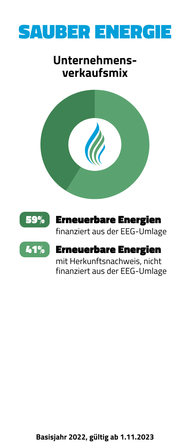 Strommix Deutschland SAUBER ENERGIE Unternehmensverkaufmix Erneuerbare mit und ohne EEG-Förderung