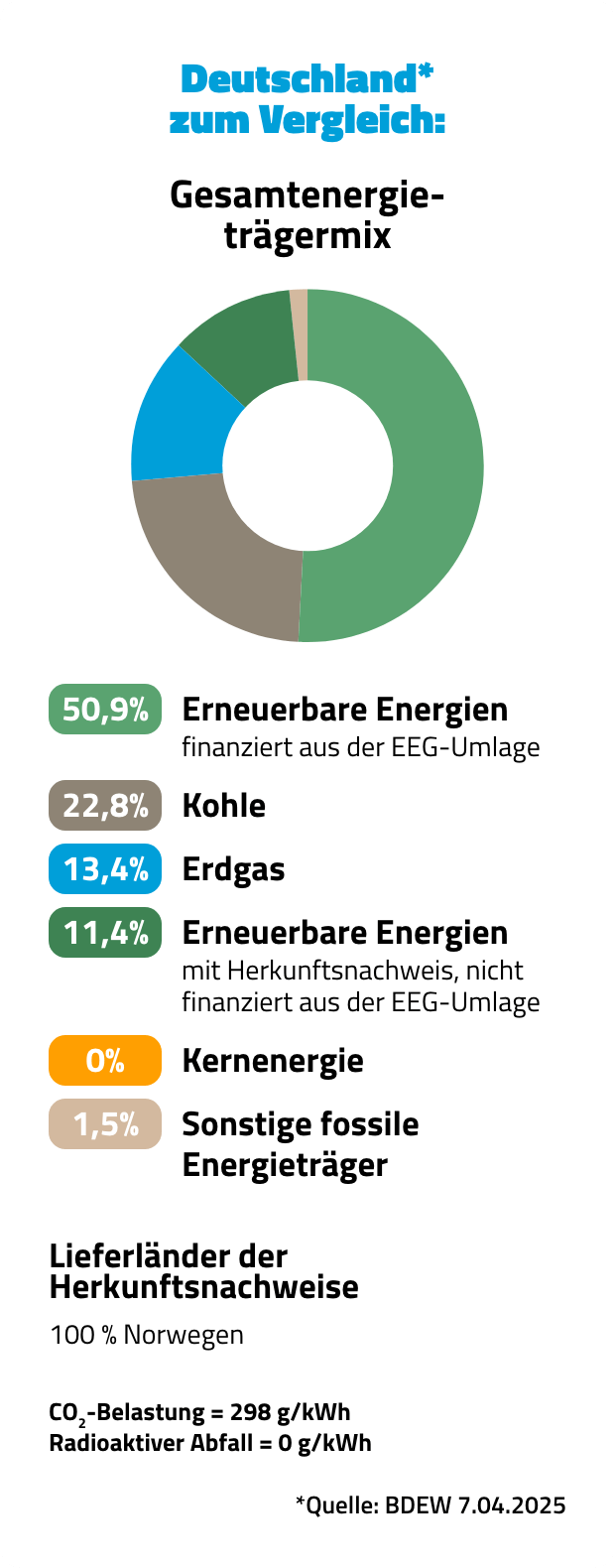 Gesamtenergiemix Deutschland: 49,1 % Erneuerbare (EEG-finanziert), 25,5 % Kohle, 12,1 % Erdgas, 10,4 % Erneuerbare (mit Herkunftsnachweis), 1,5 % Kernenergie, 1,4 % sonstige fossile Energieträger. Quelle: BDEW