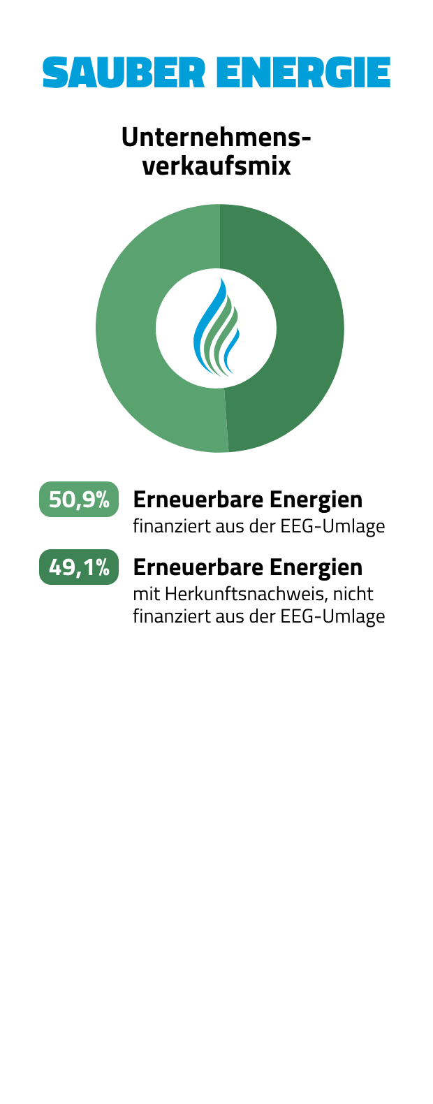 Unternehmensverkaufsmix der SAUBER ENERGIE: 49,1 % erneuerbare Energien (EEG-finanziert) und 50,9 % erneuerbare Energien (mit Herkunftsnachweis, nicht EEG-finanziert).
