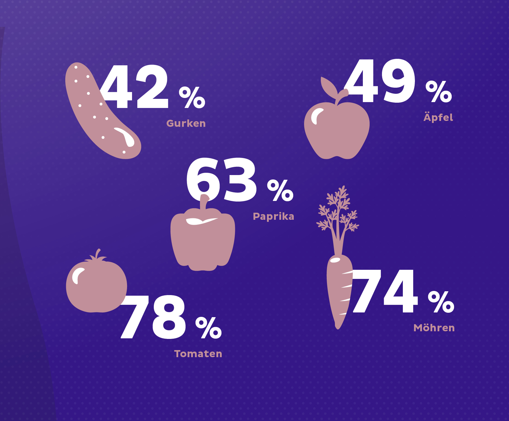 Statistik Plastikverpackung Obst Gemüse Plastikfrei