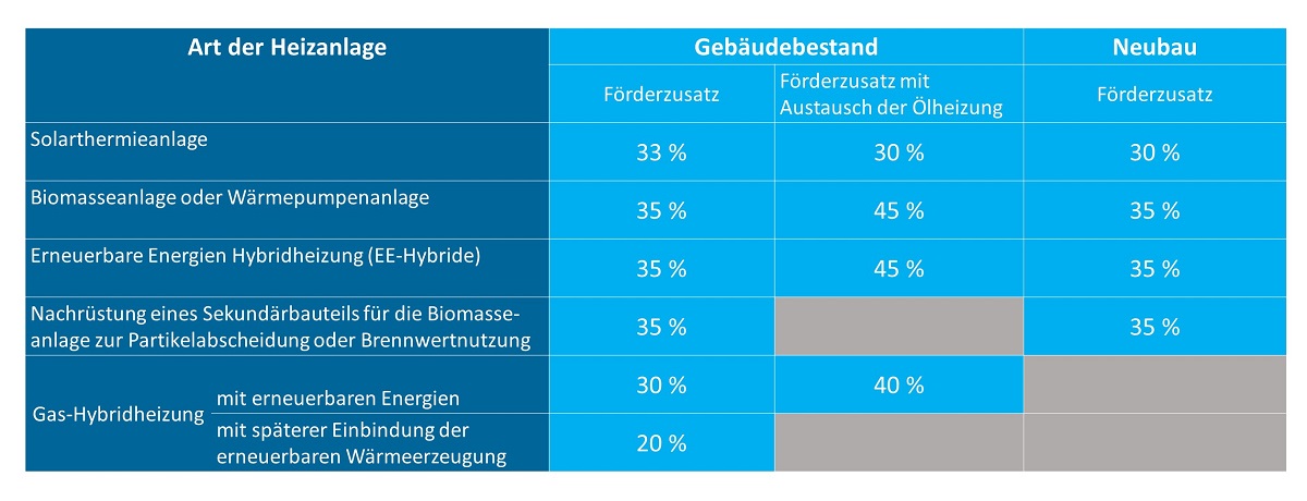 Fördermöglichkeiten durch die BAFA für klimafreundliche Heizungen