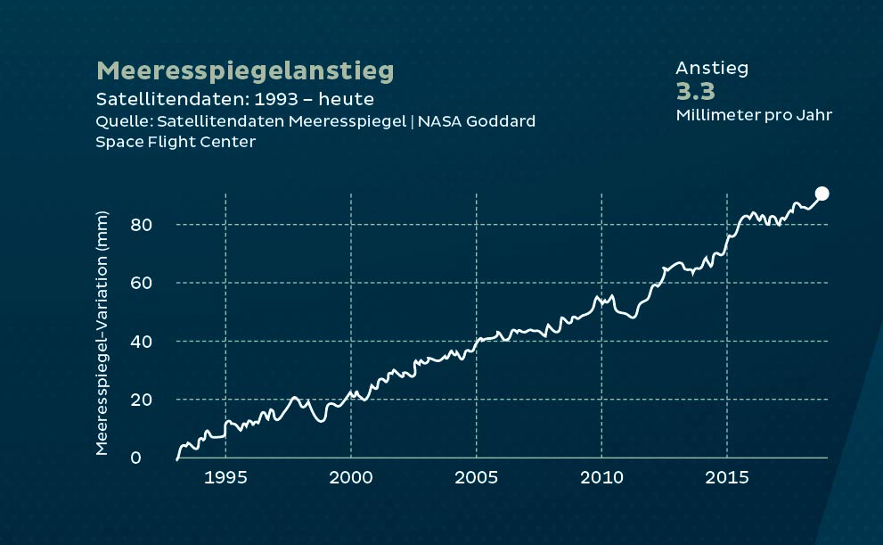 Meeresspiegel Anstieg Kurve Erderhitzung Daten Fakten